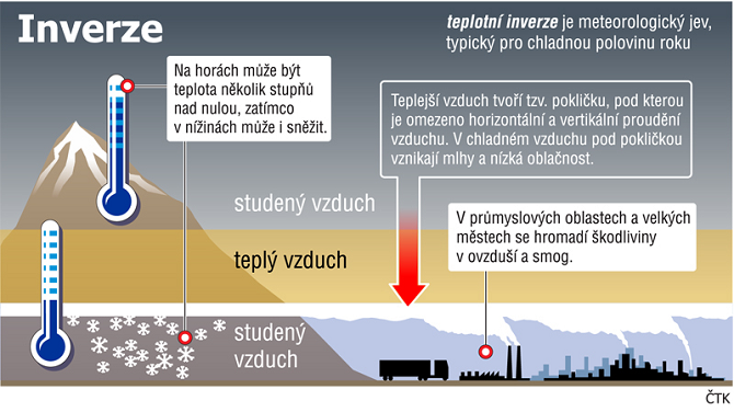 princip inverze